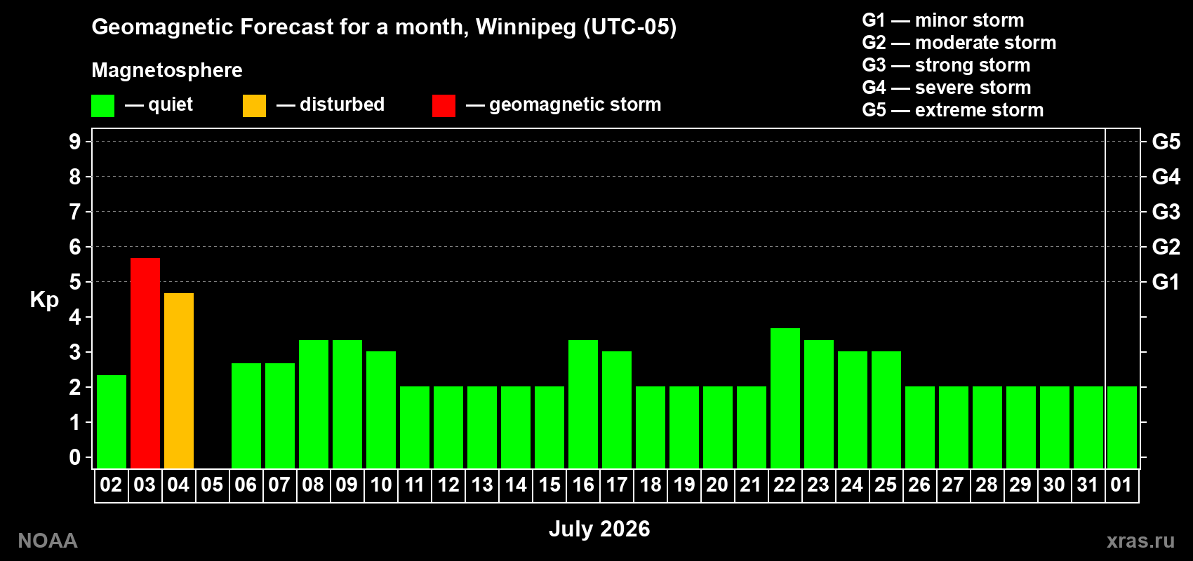 Forecast of the daily maximal value of geomagnetic index Kp for <b>1 month</b> (31 days) <b>from Jul 02, 2026 to Aug 01, 2026</b>