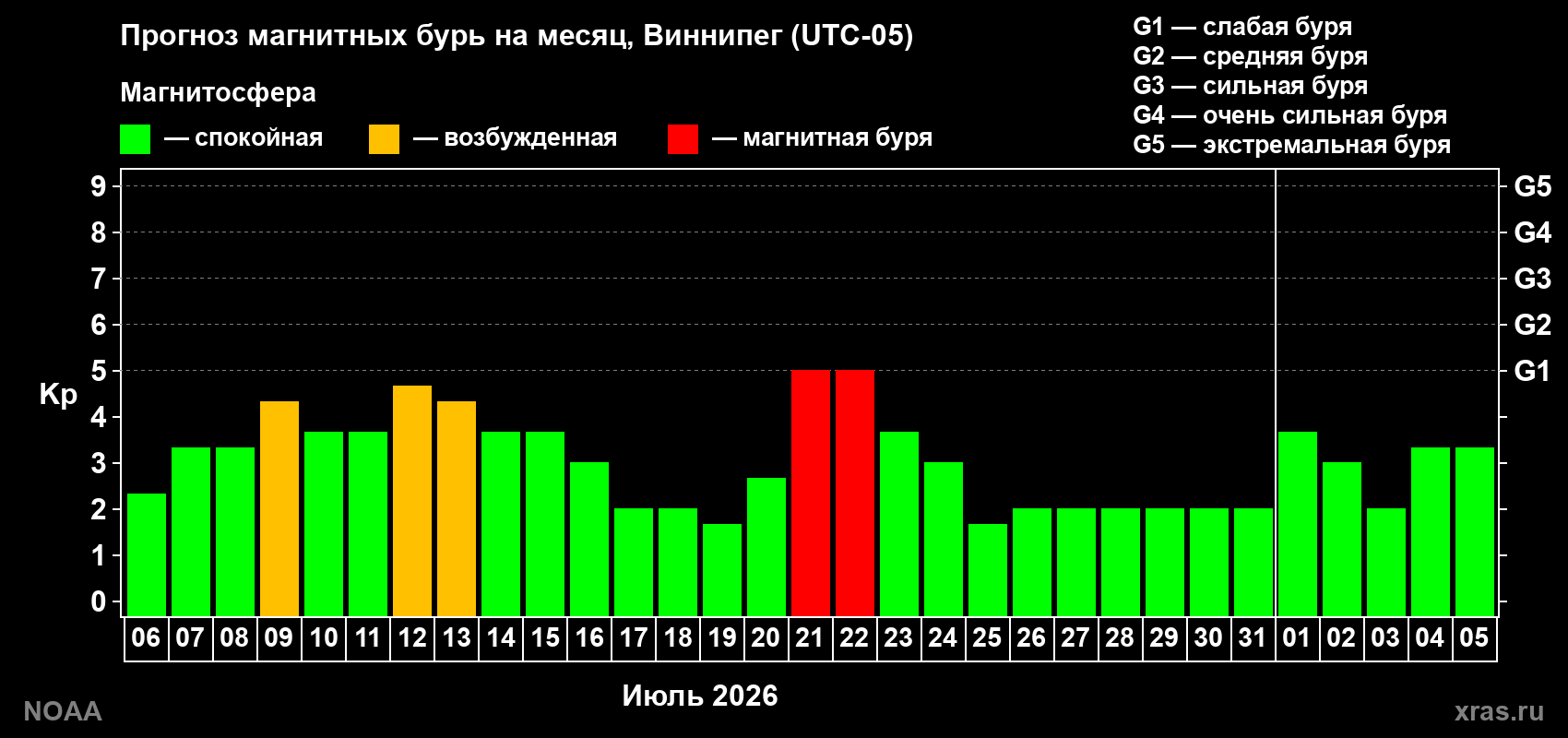 Прогноз геомагнитного индекса Kp на следующий месяц