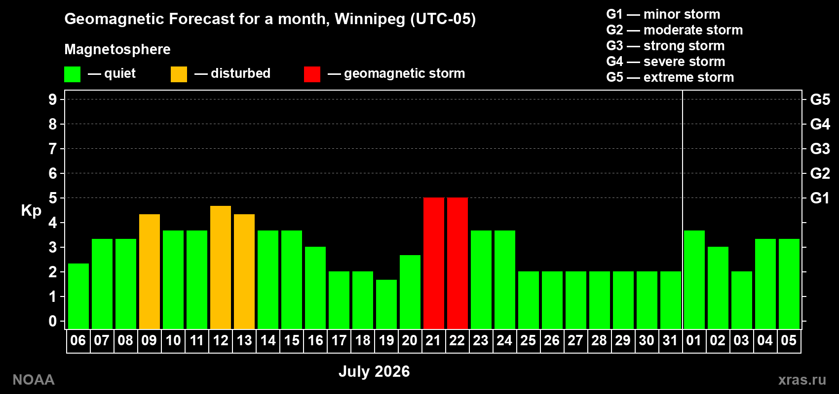 Geomagnetic index Kp forecast for the next month