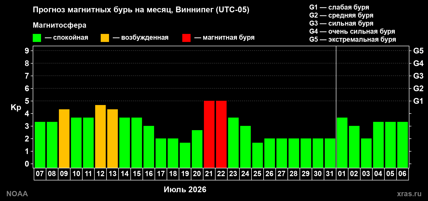 Прогноз геомагнитного индекса Kp на следующий месяц