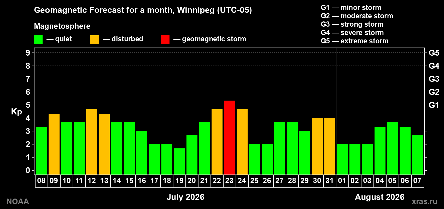 Geomagnetic index Kp forecast for the next month