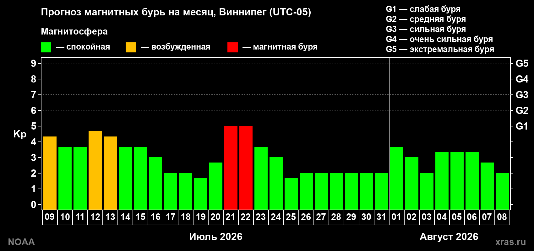 Прогноз геомагнитного индекса Kp на следующий месяц