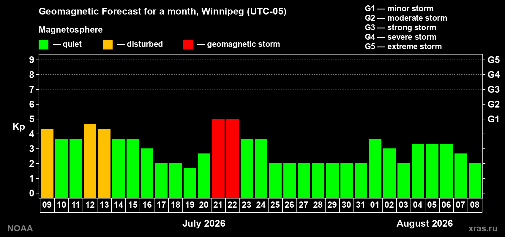 Geomagnetic index Kp forecast for the next month
