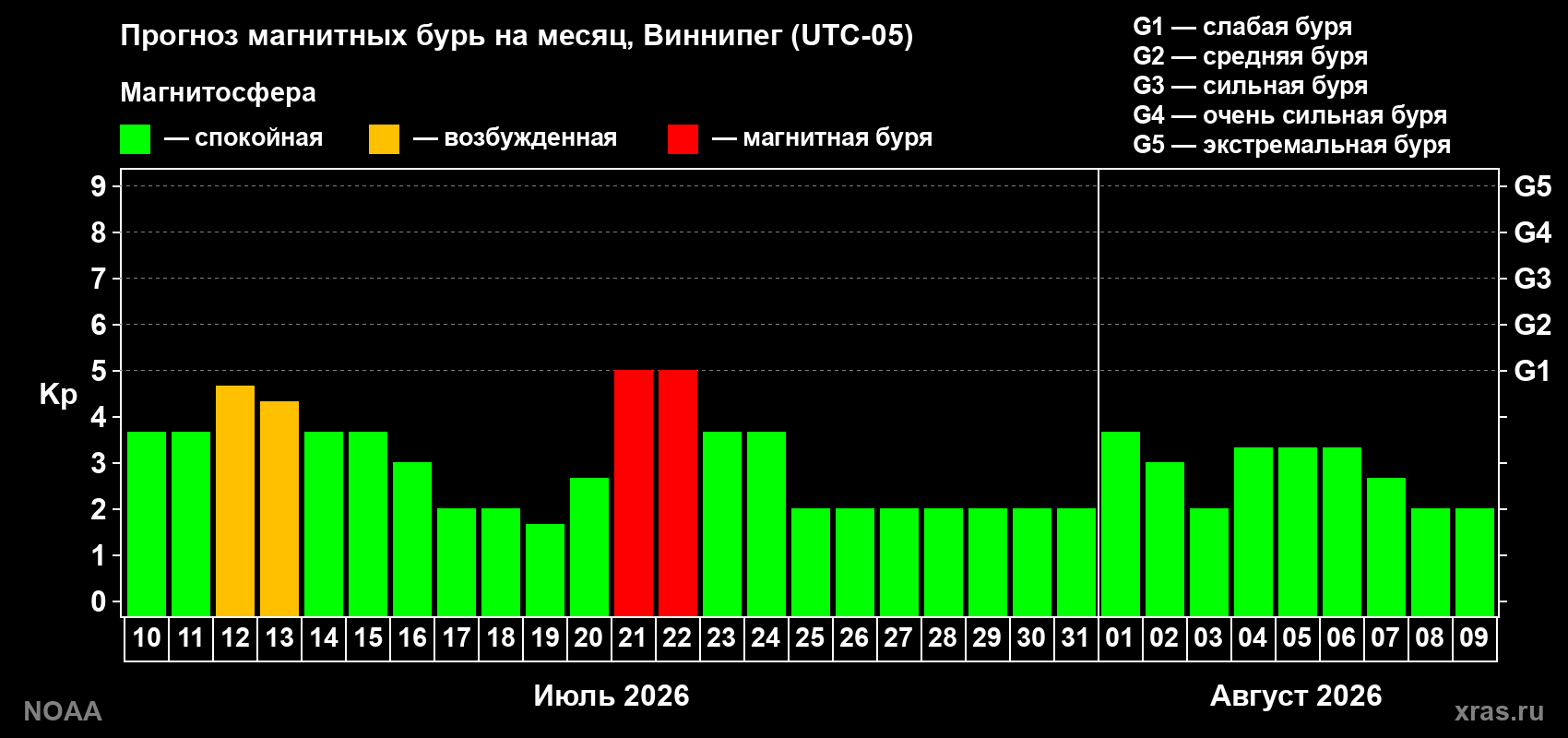 Прогноз геомагнитного индекса Kp на следующий месяц
