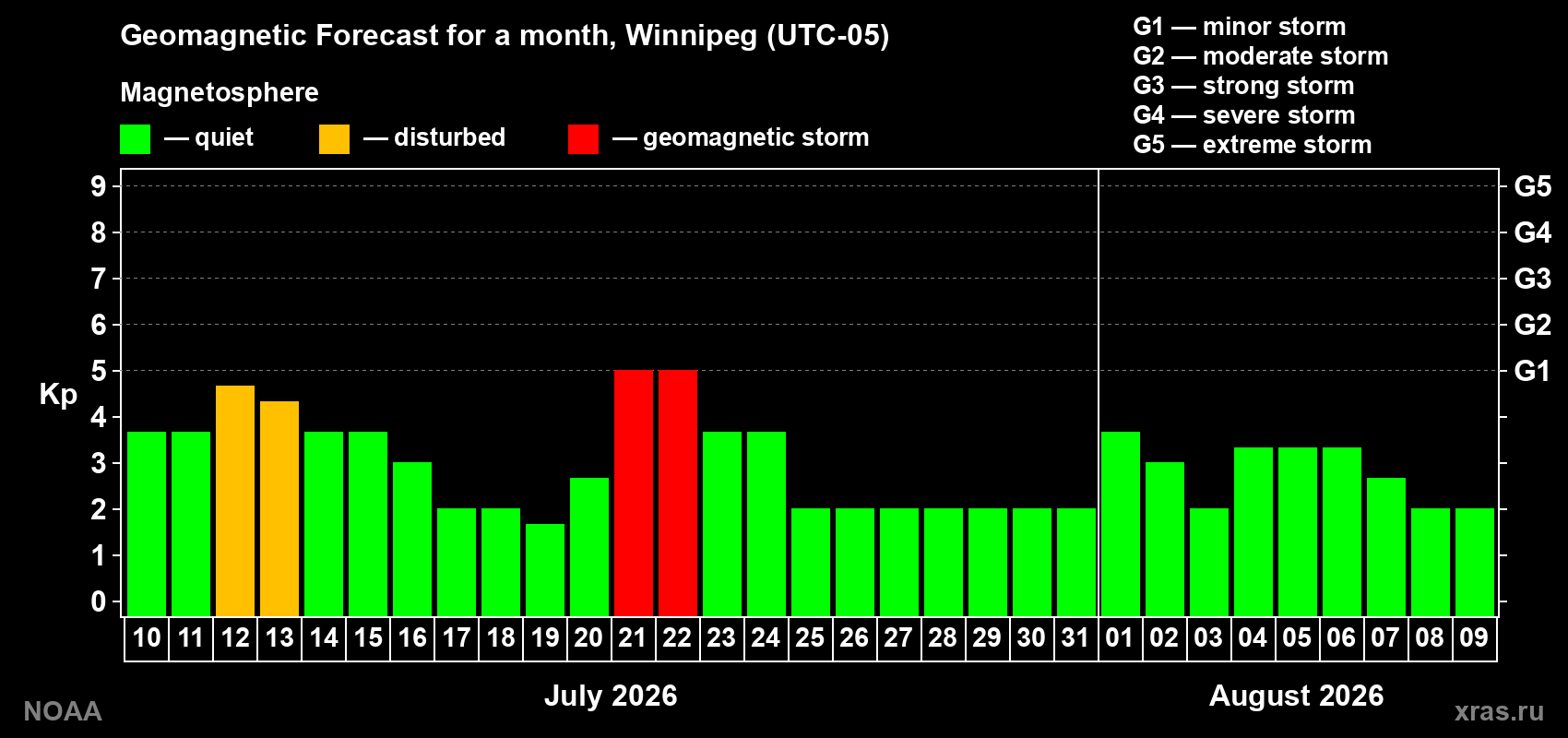 Geomagnetic index Kp forecast for the next month