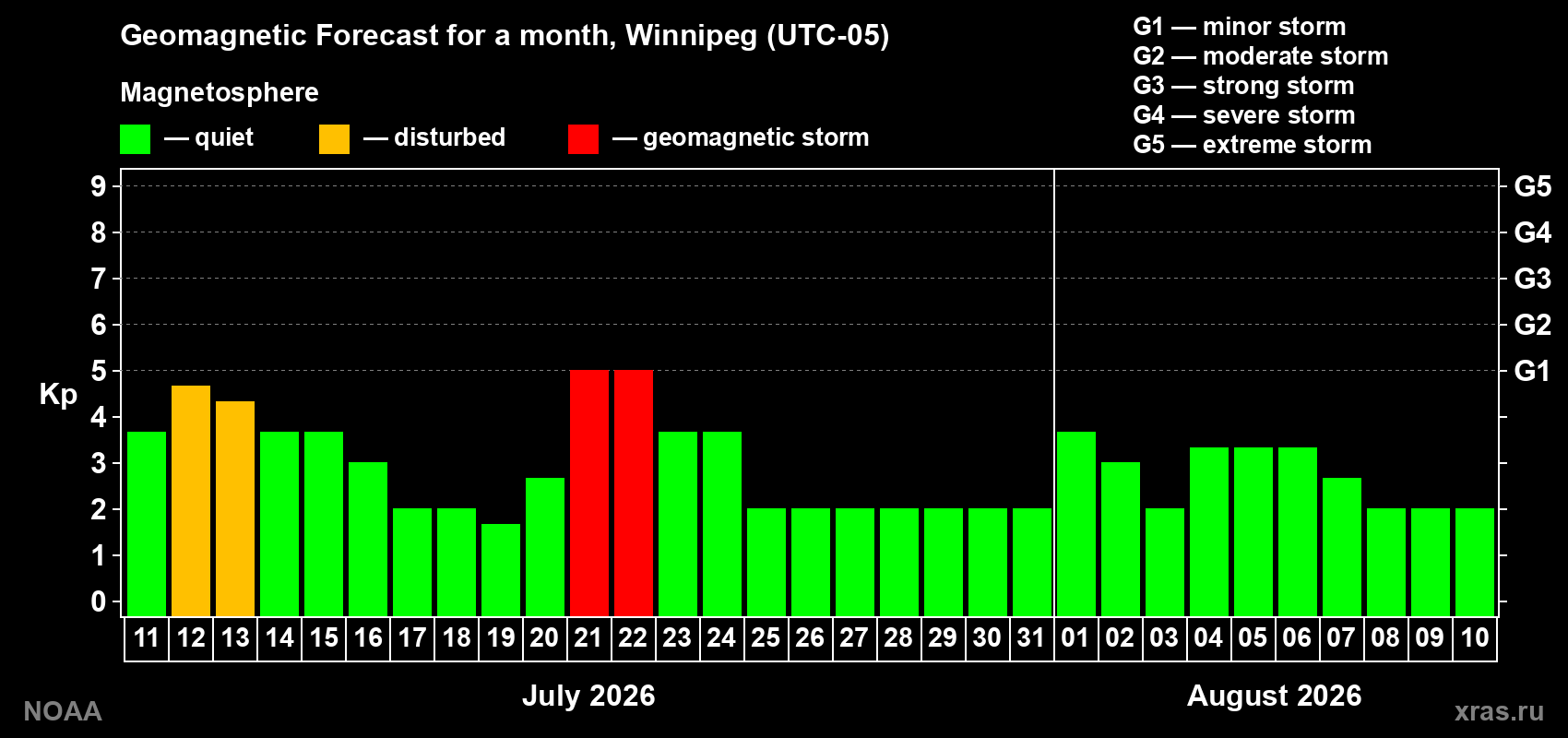 Geomagnetic index Kp forecast for the next month