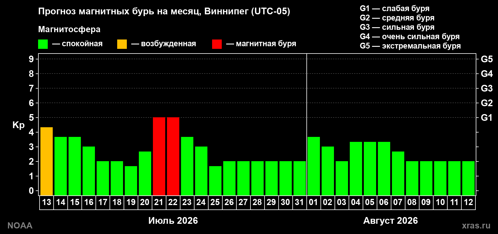 Прогноз геомагнитного индекса Kp на следующий месяц