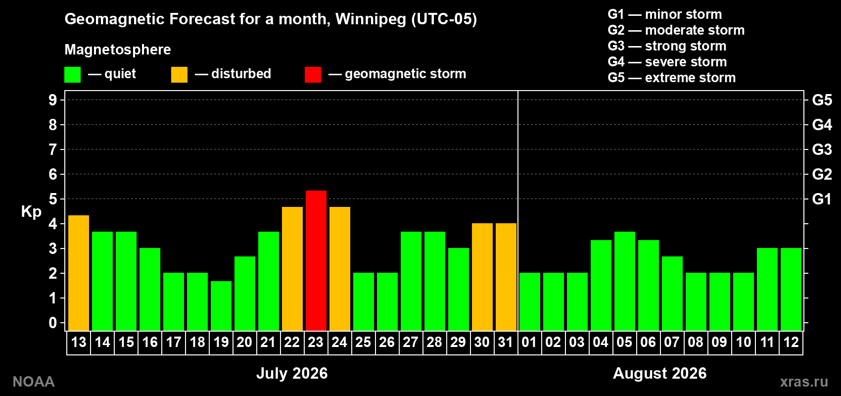 Geomagnetic index Kp forecast for the next month