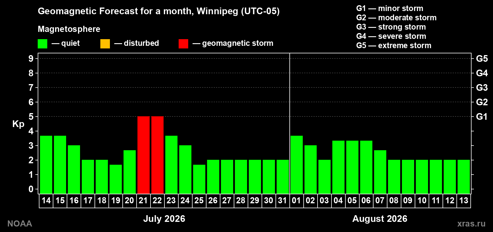 Geomagnetic index Kp forecast for the next month