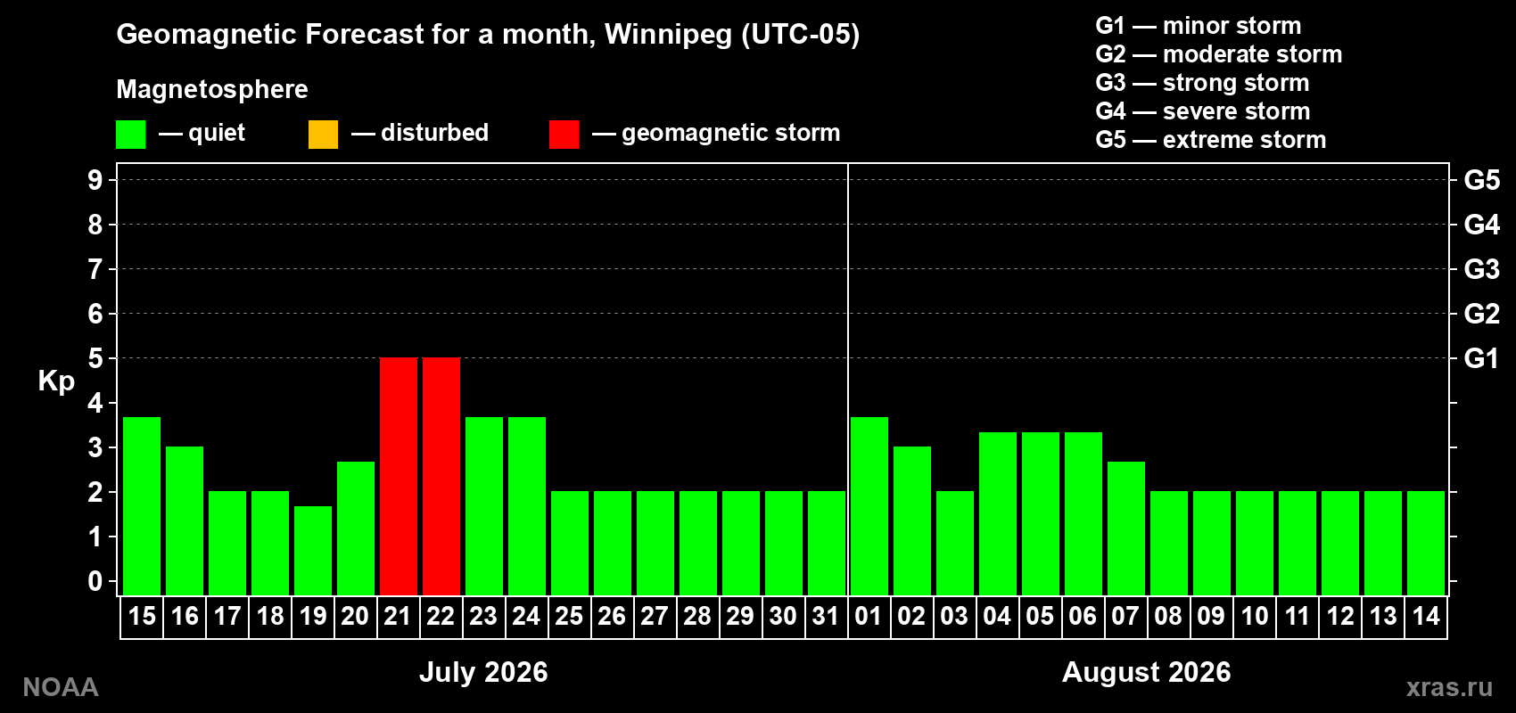 Geomagnetic index Kp forecast for the next month