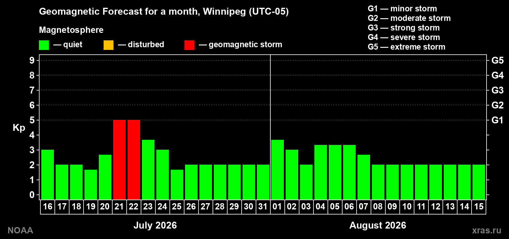 Geomagnetic index Kp forecast for the next month