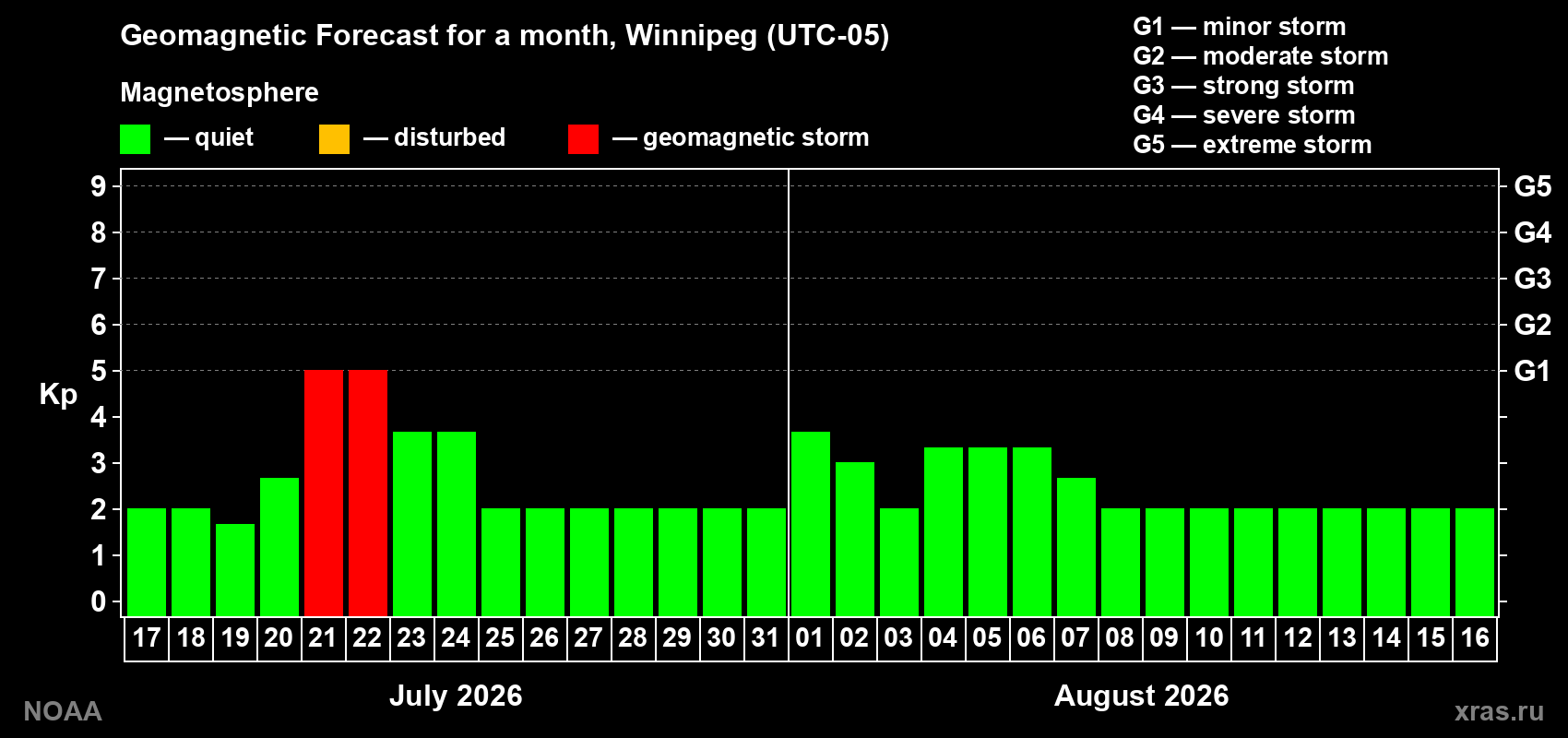 Geomagnetic index Kp forecast for the next month