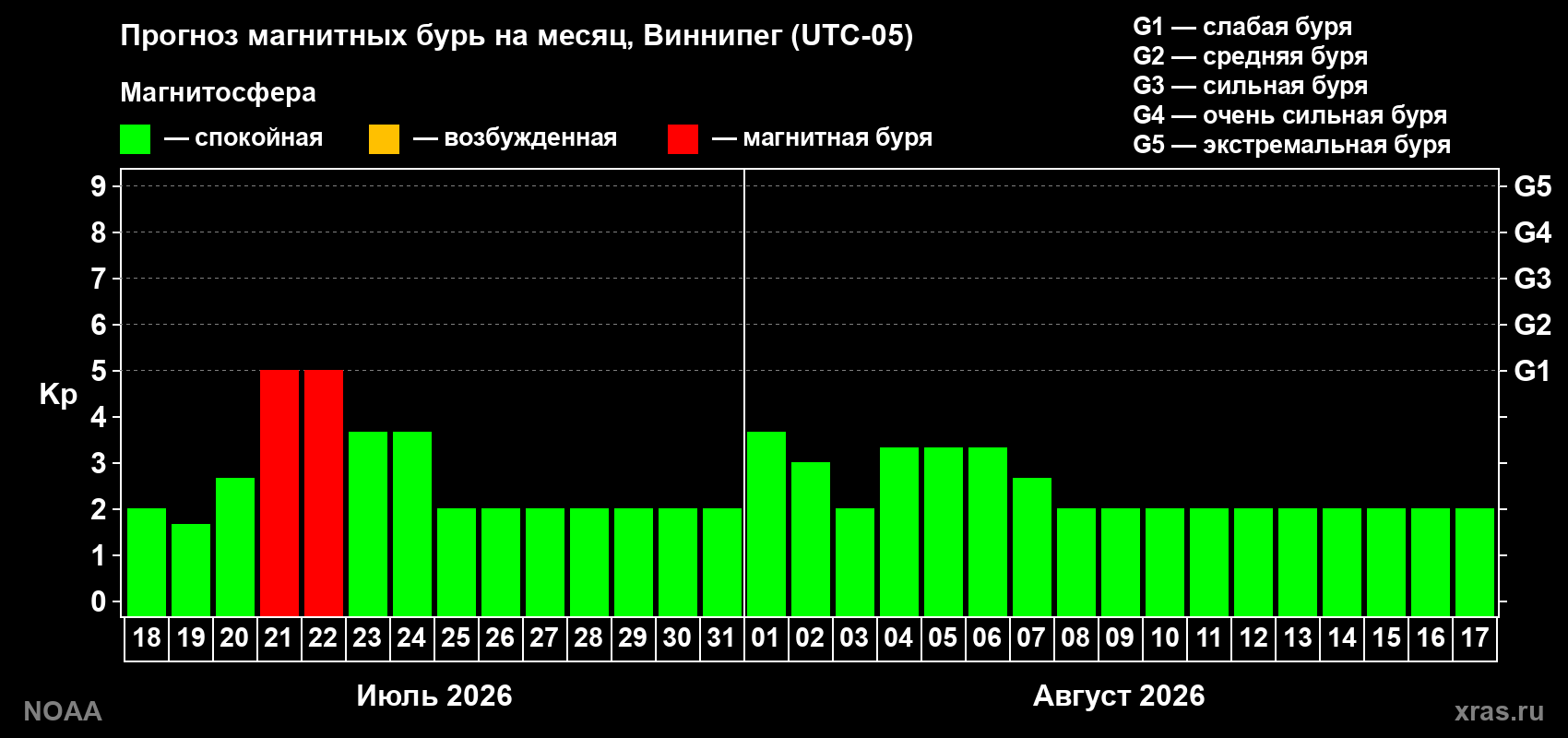 Прогноз геомагнитного индекса Kp на следующий месяц