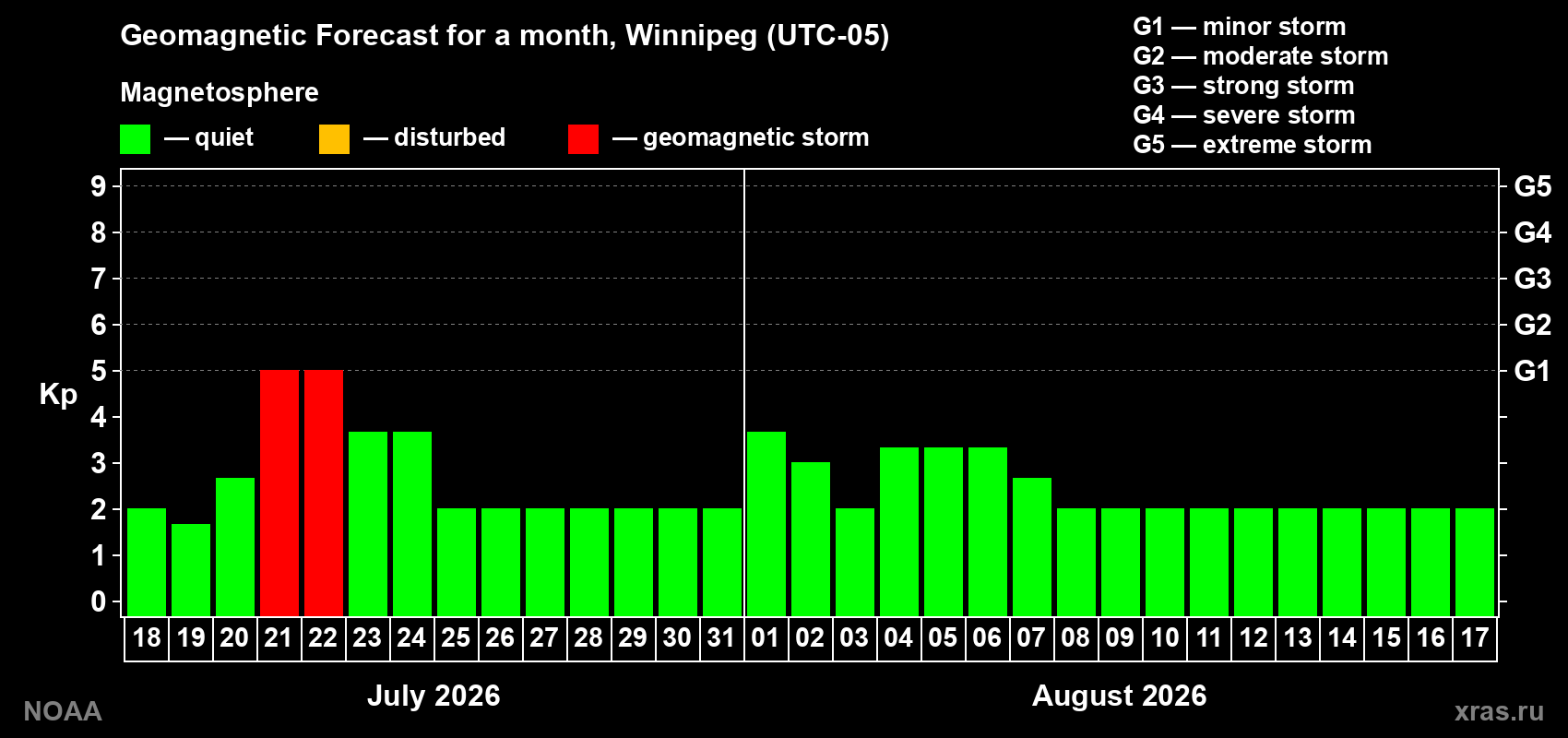 Geomagnetic index Kp forecast for the next month