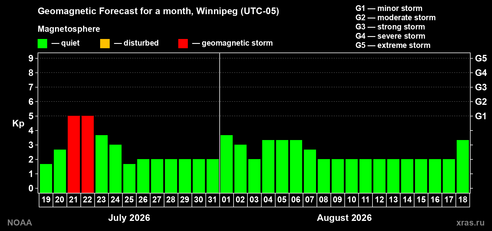 Geomagnetic index Kp forecast for the next month