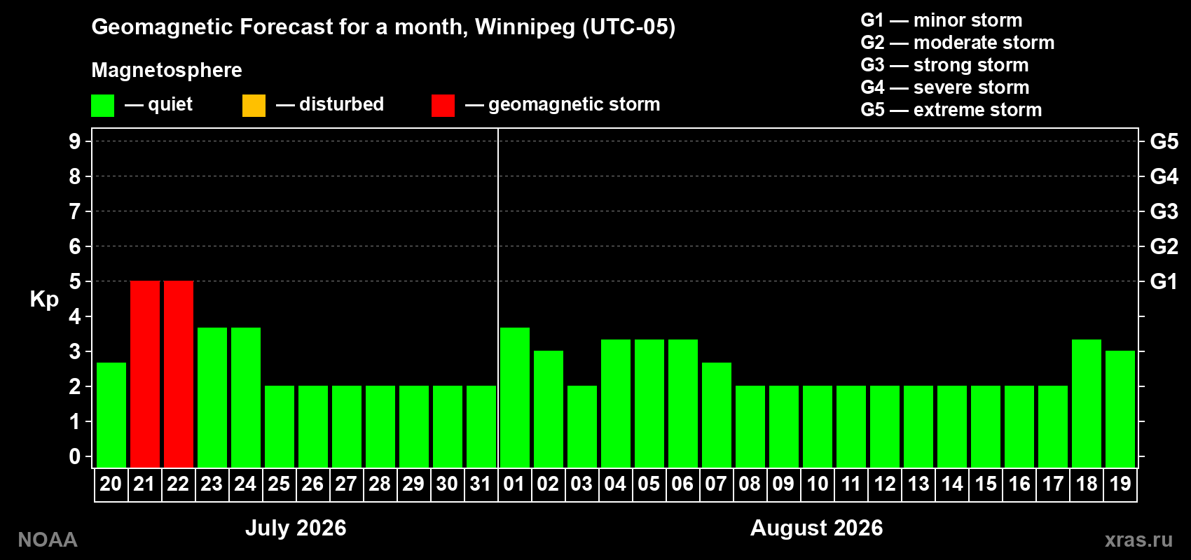 Geomagnetic index Kp forecast for the next month