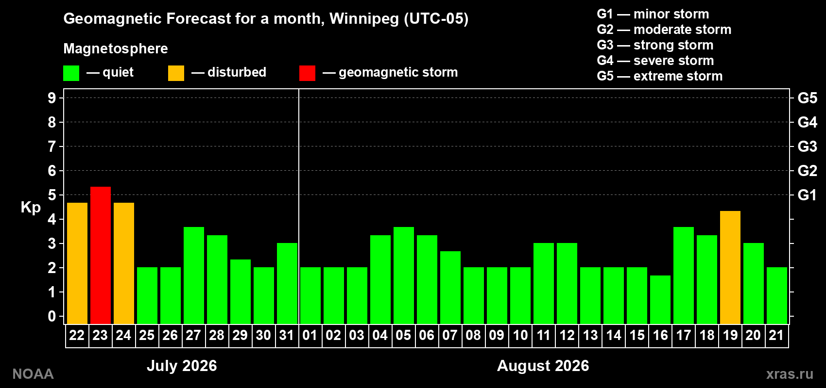 Geomagnetic index Kp forecast for the next month
