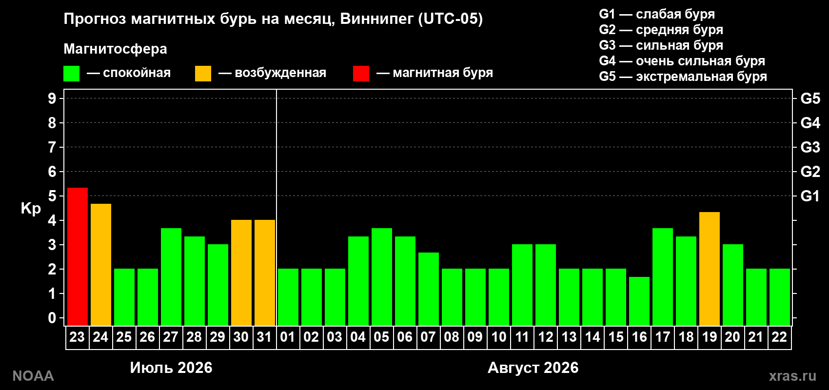 Прогноз геомагнитного индекса Kp на следующий месяц