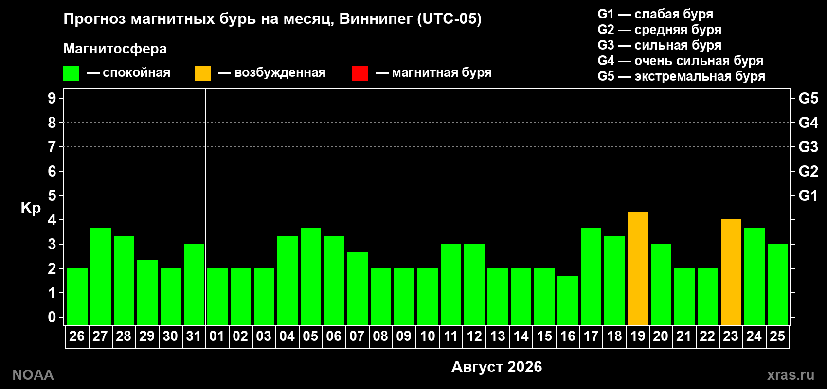 Прогноз геомагнитного индекса Kp на следующий месяц