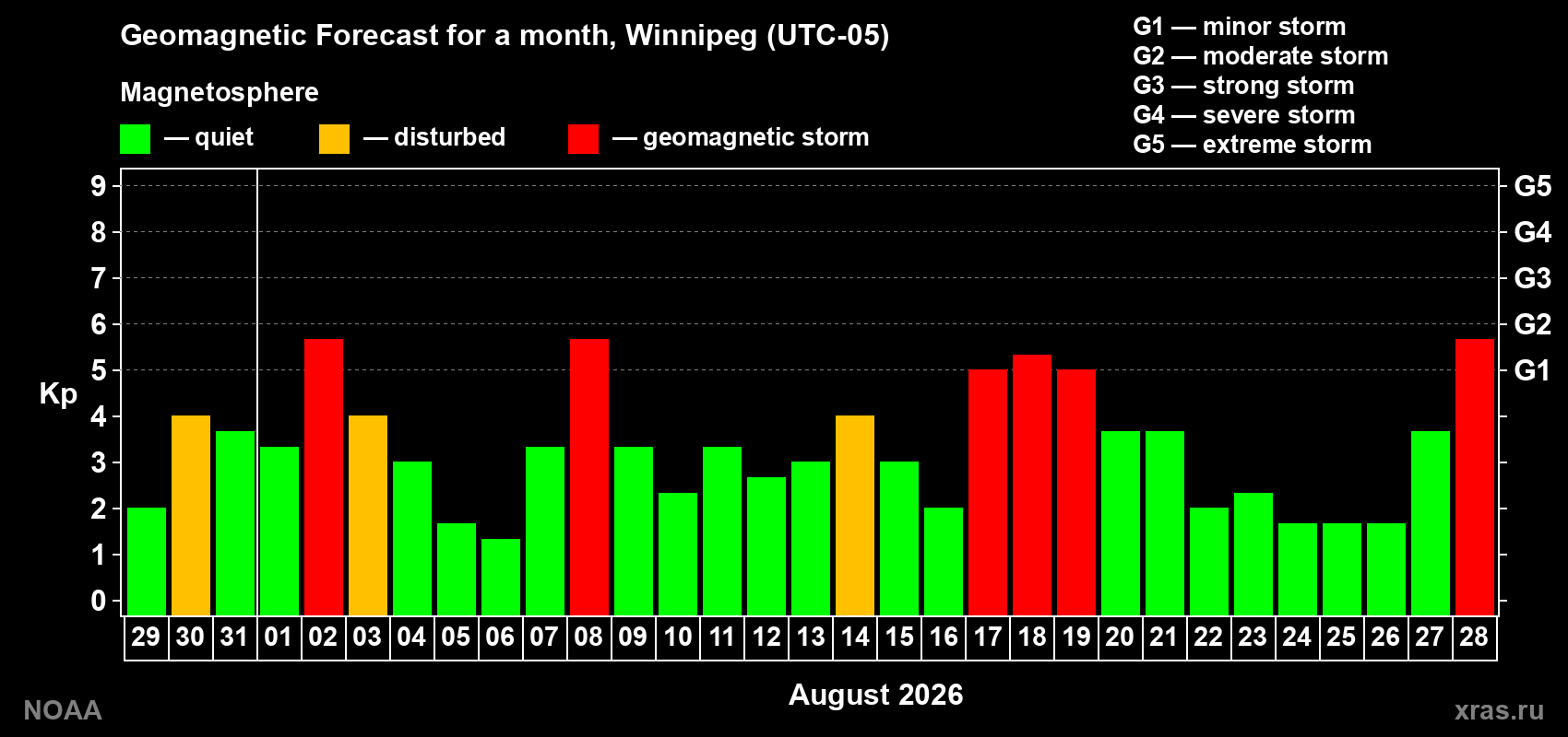 Geomagnetic index Kp forecast for the next month