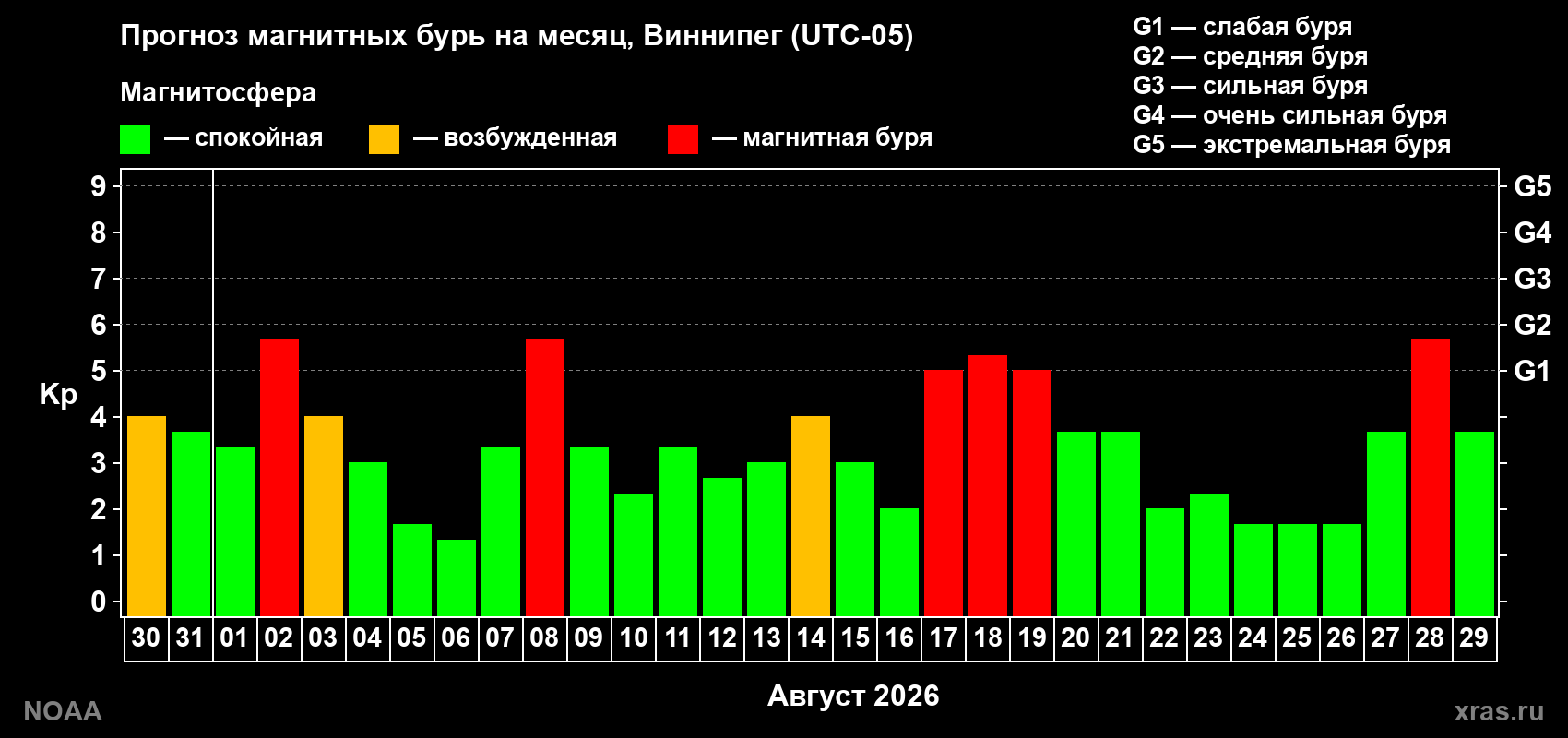 Прогноз геомагнитного индекса Kp на следующий месяц