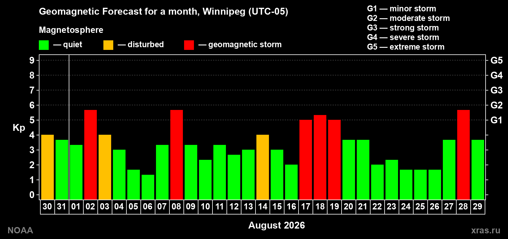 Geomagnetic index Kp forecast for the next month