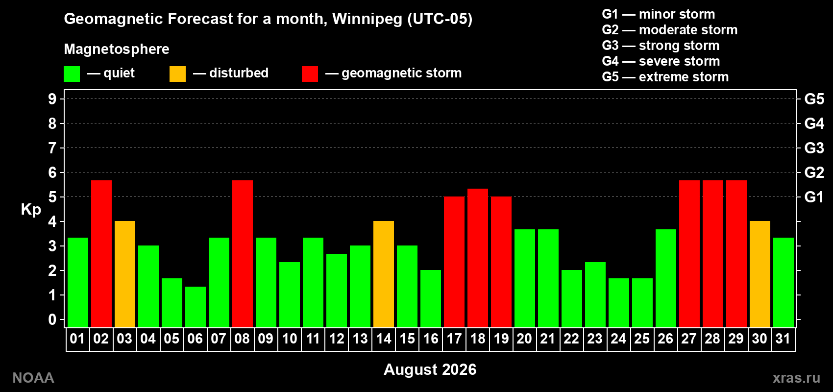 Geomagnetic index Kp forecast for the next month