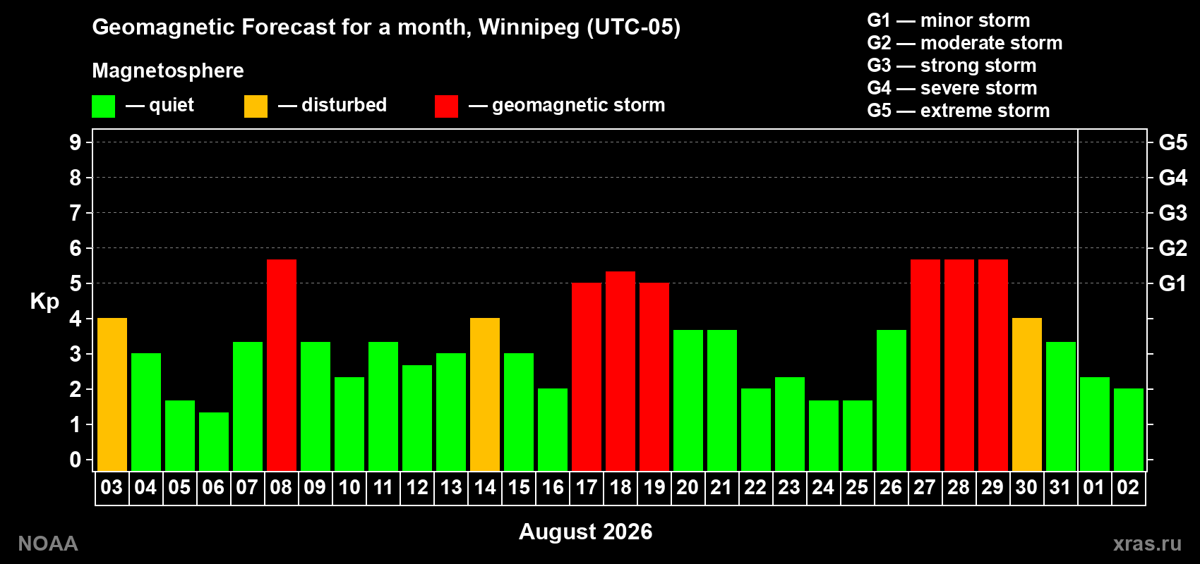 Geomagnetic index Kp forecast for the next month