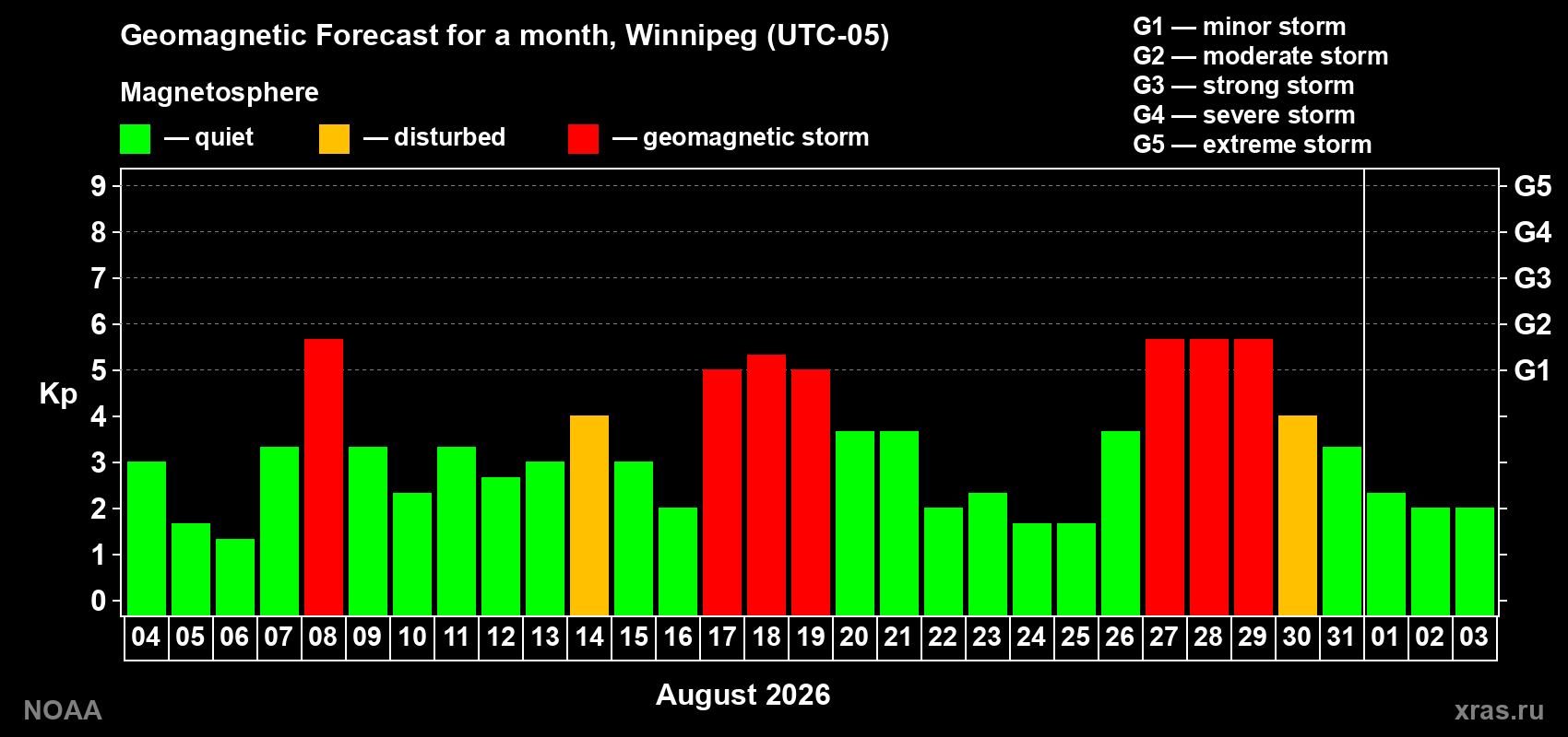 Geomagnetic index Kp forecast for the next month