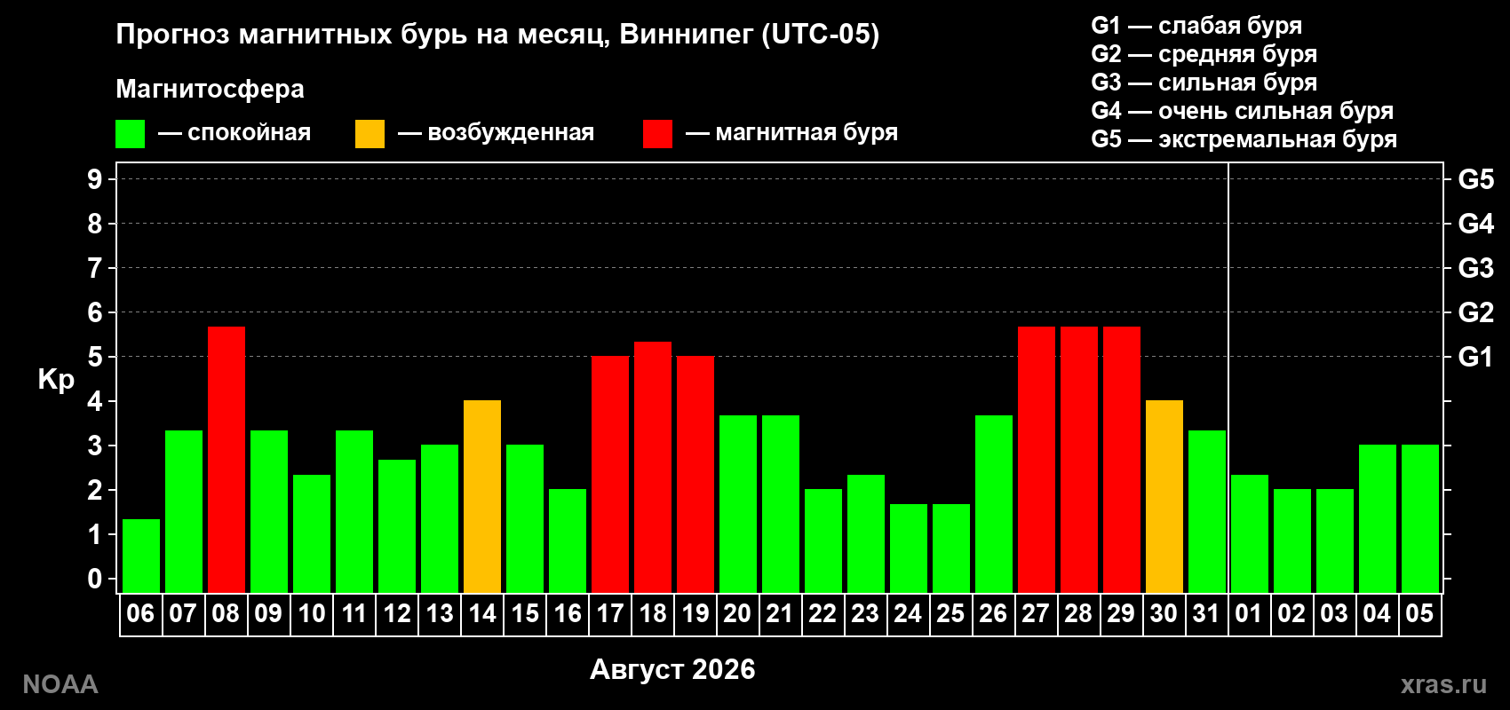 Прогноз геомагнитного индекса Kp на следующий месяц