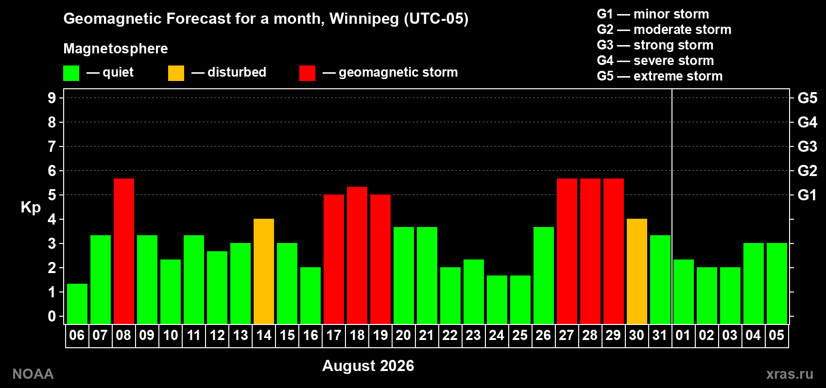 Geomagnetic index Kp forecast for the next month