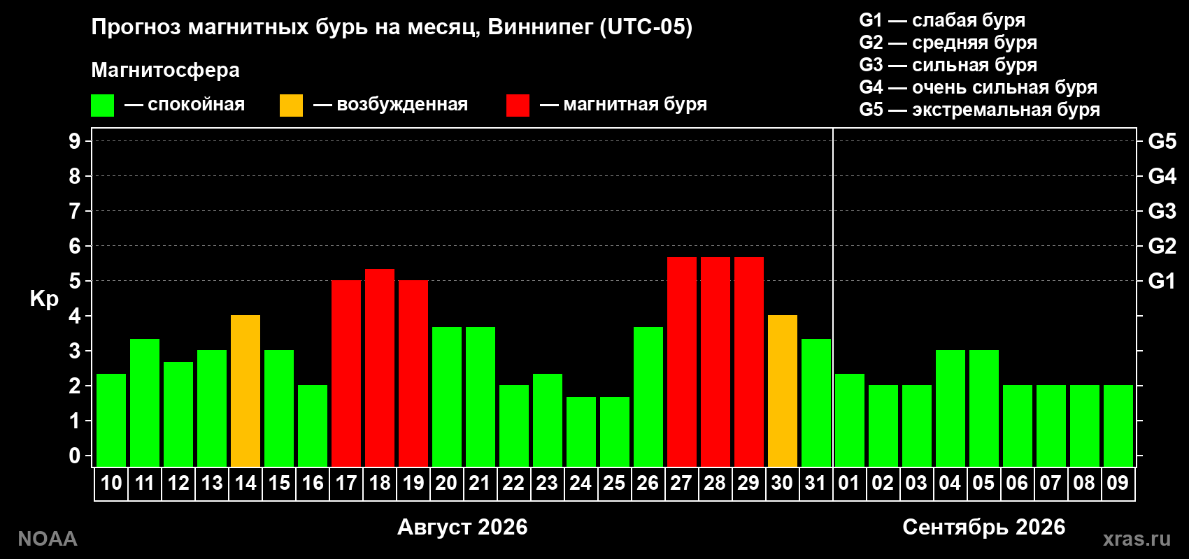 Прогноз геомагнитного индекса Kp на следующий месяц