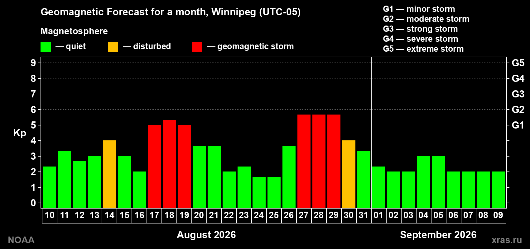 Geomagnetic index Kp forecast for the next month