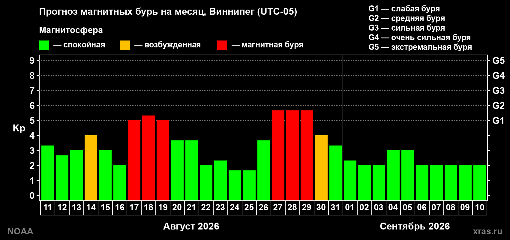 Прогноз геомагнитного индекса Kp на следующий месяц