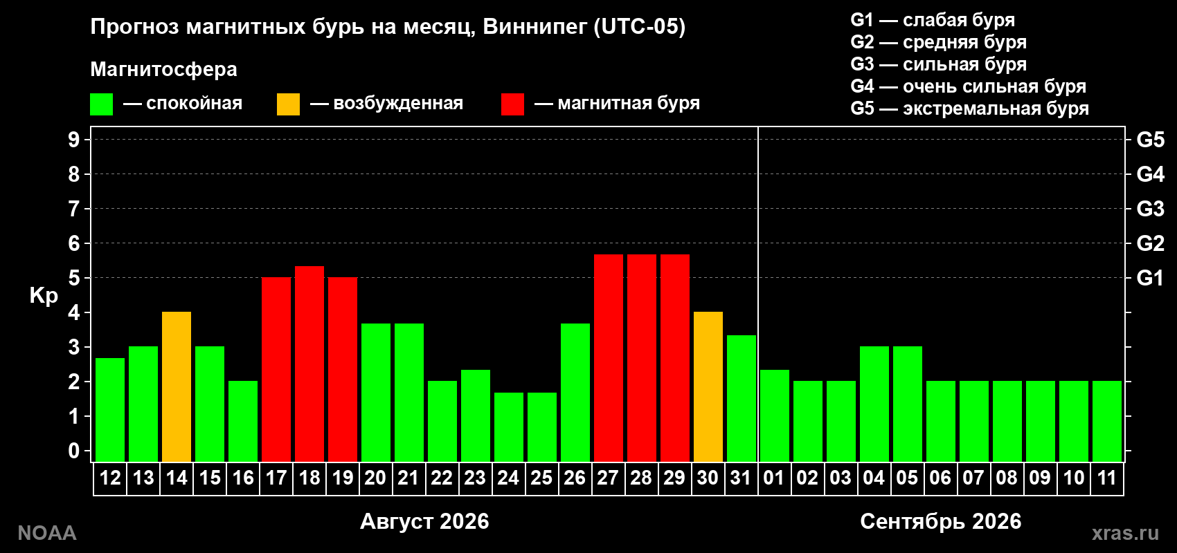 Прогноз геомагнитного индекса Kp на следующий месяц