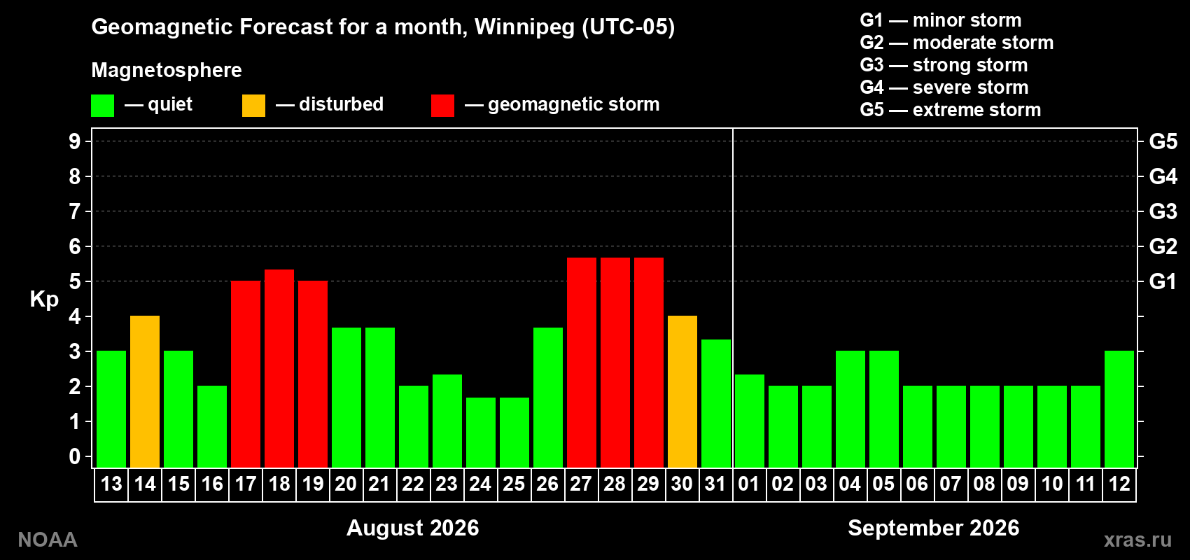 Geomagnetic index Kp forecast for the next month