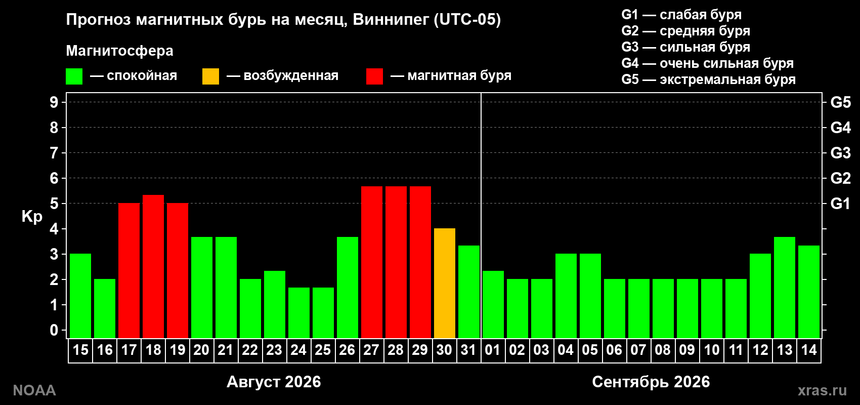 Прогноз геомагнитного индекса Kp на следующий месяц