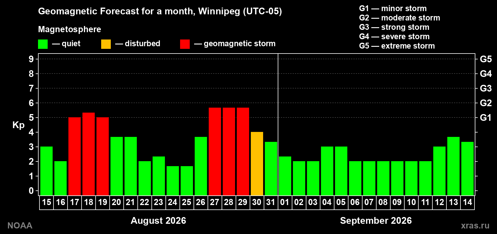 Geomagnetic index Kp forecast for the next month