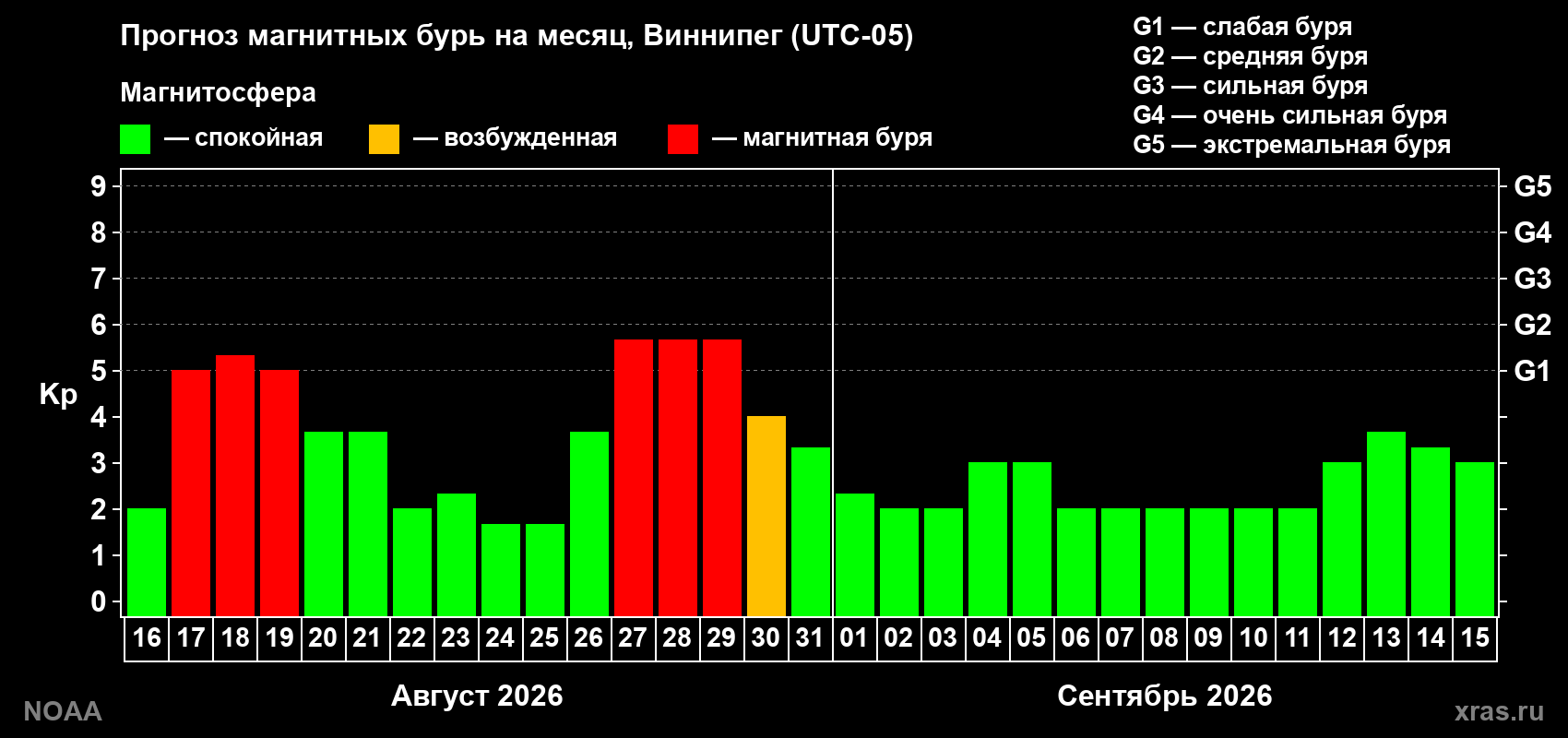 Прогноз геомагнитного индекса Kp на следующий месяц