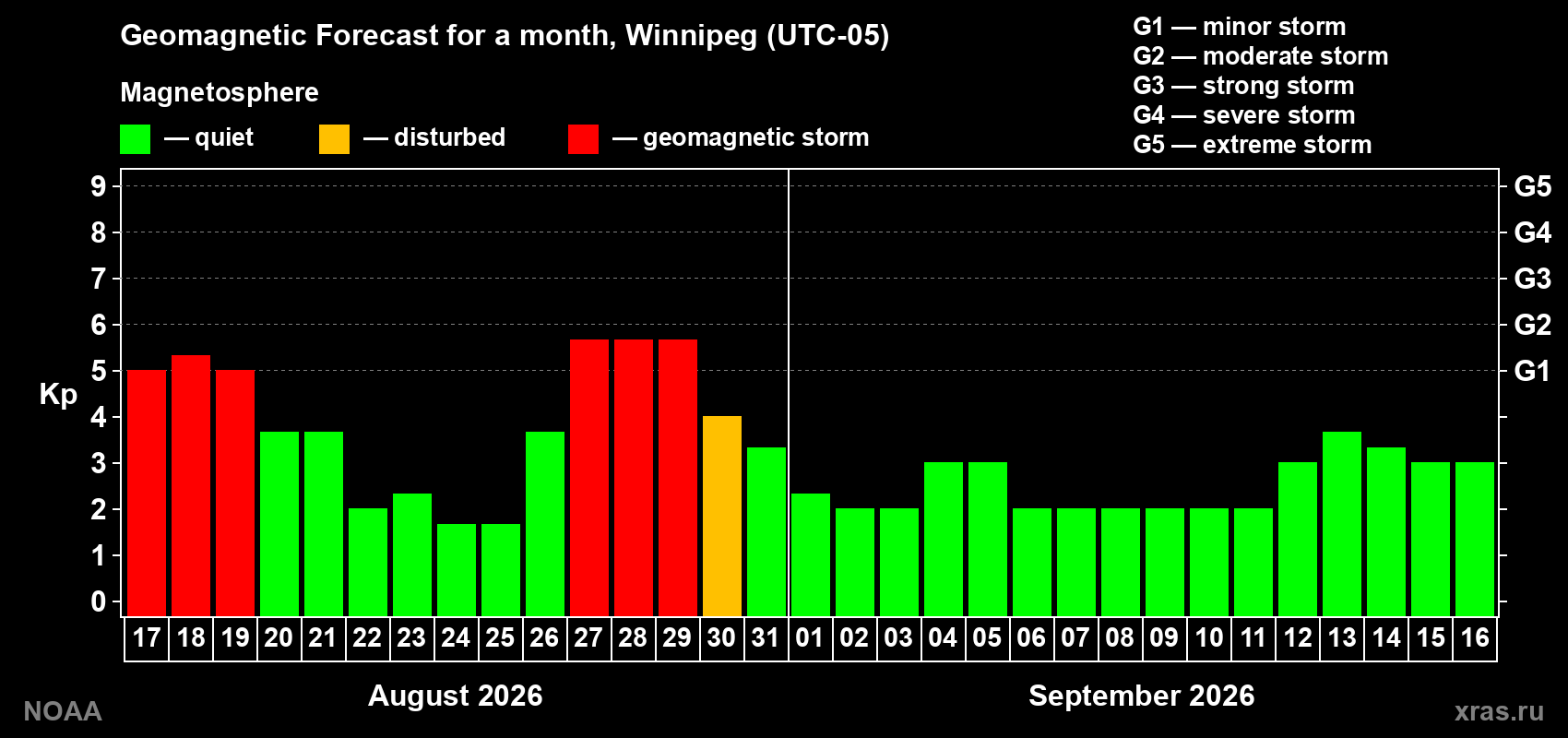 Geomagnetic index Kp forecast for the next month