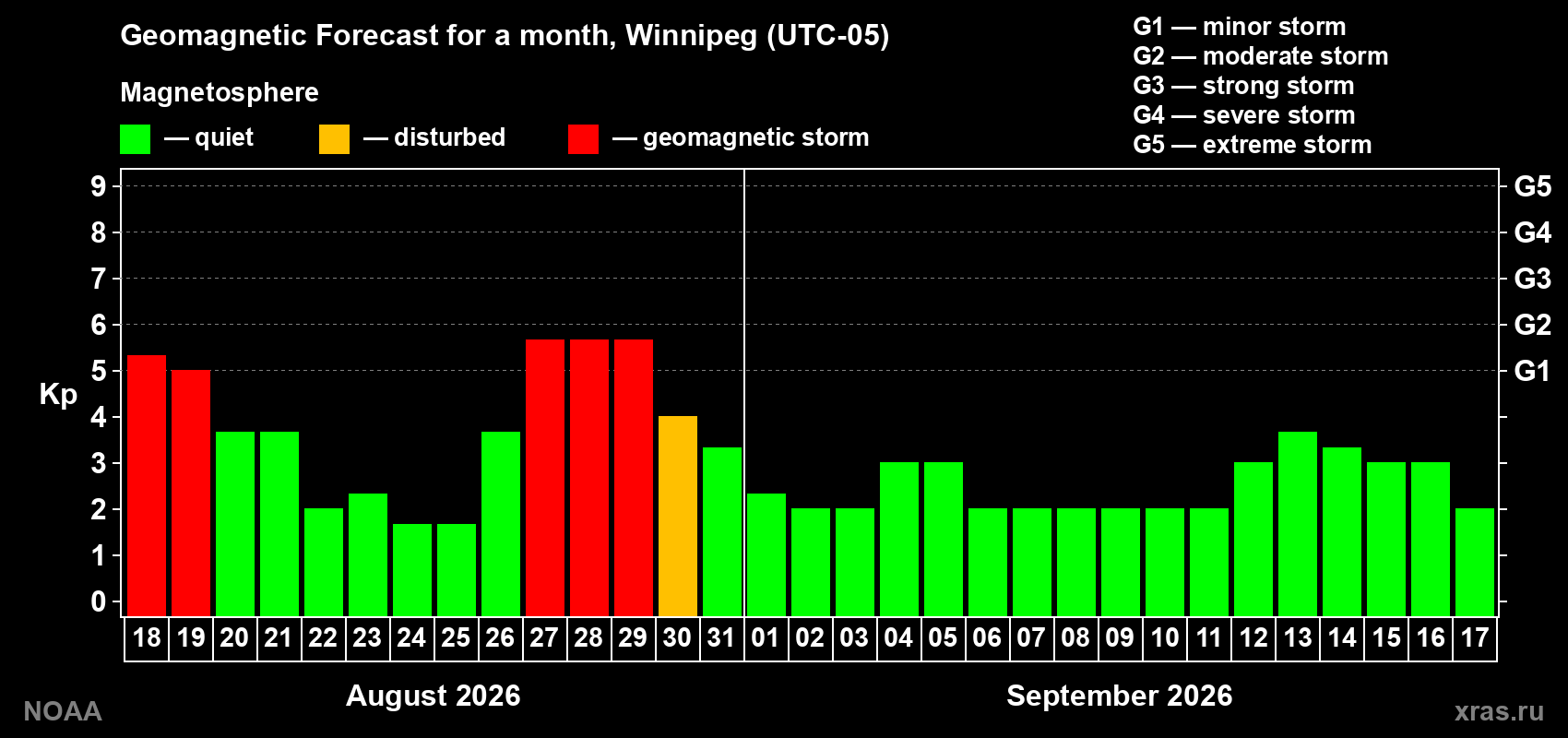Geomagnetic index Kp forecast for the next month