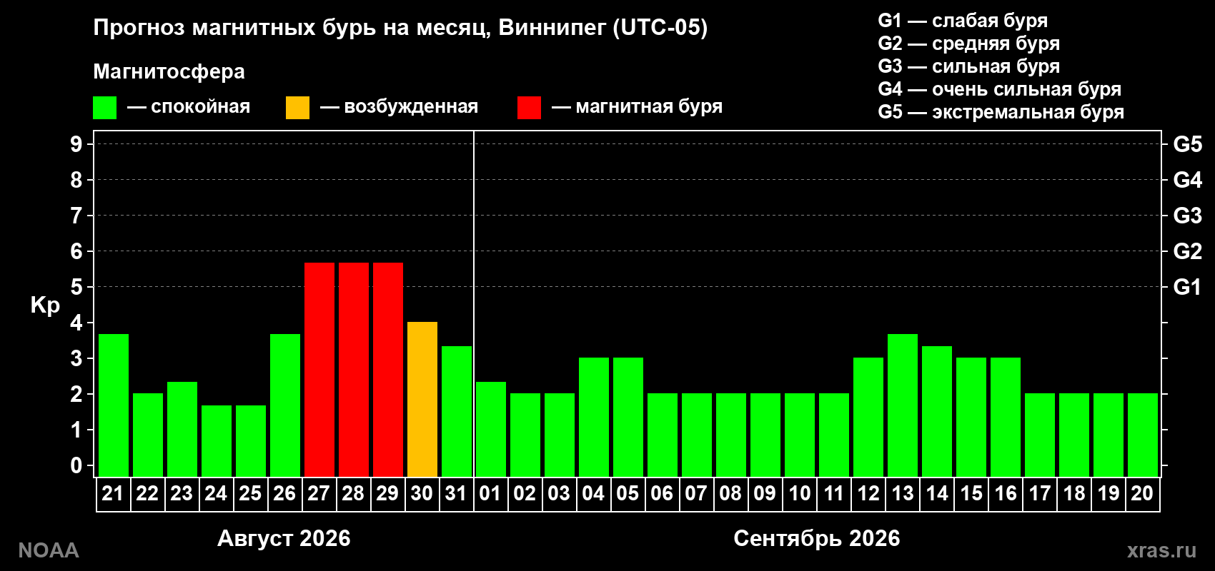Прогноз геомагнитного индекса Kp на следующий месяц
