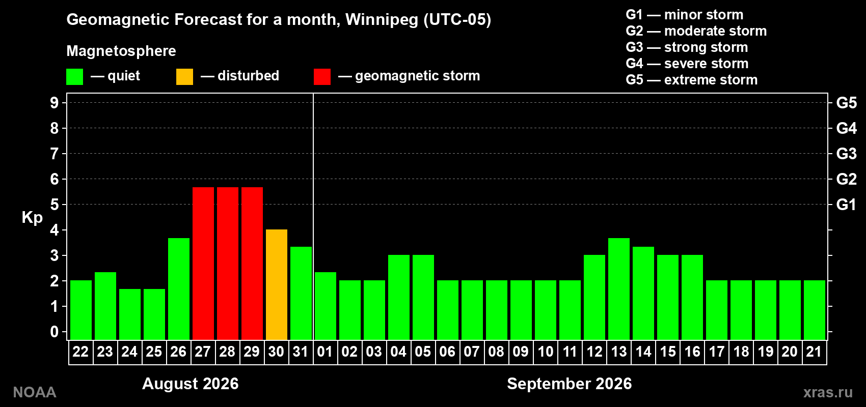 Geomagnetic index Kp forecast for the next month
