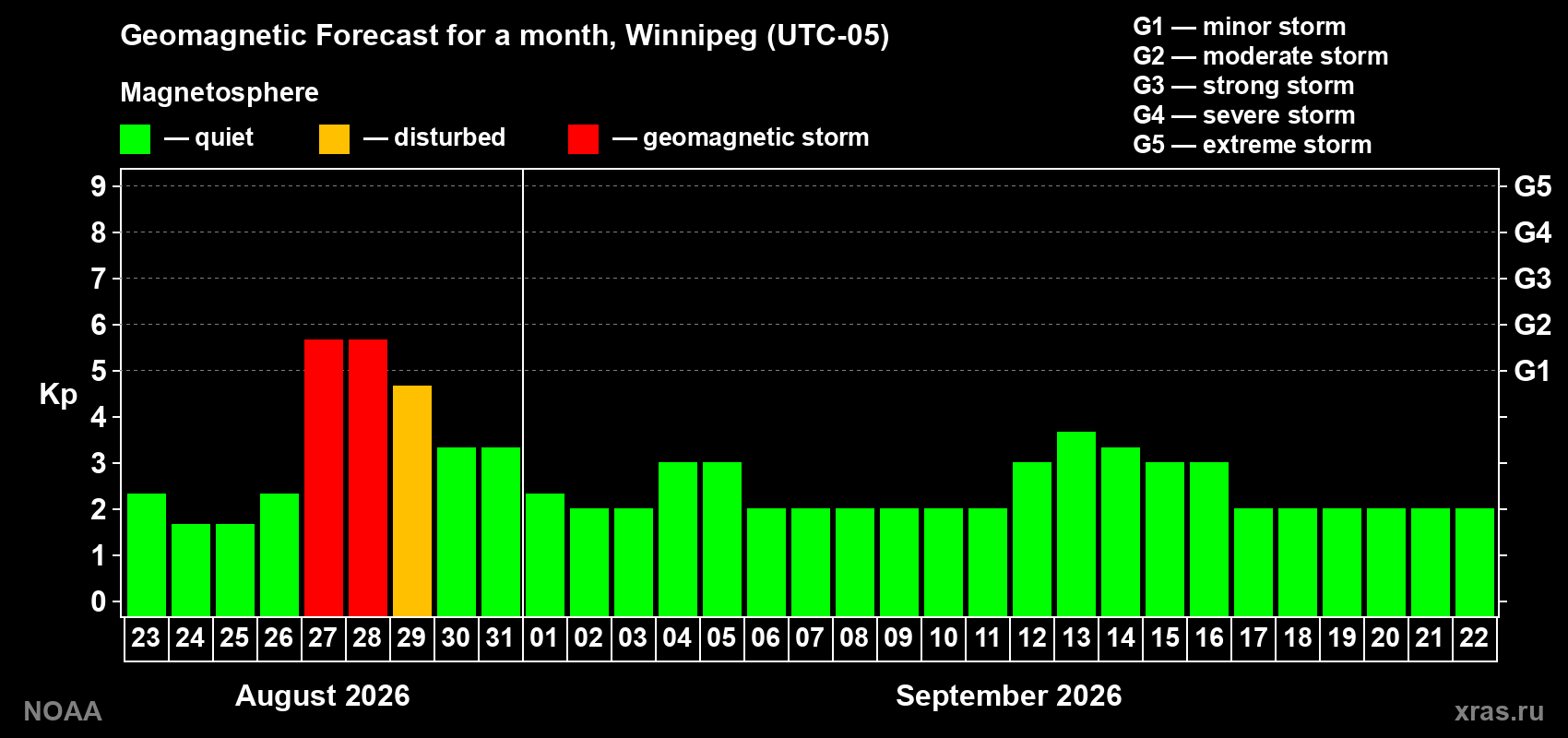 Geomagnetic index Kp forecast for the next month