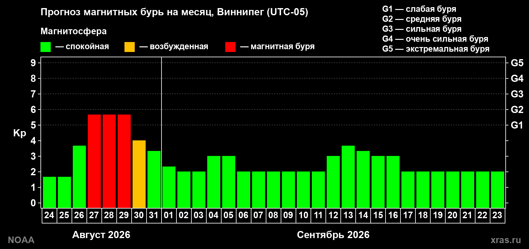 Прогноз геомагнитного индекса Kp на следующий месяц
