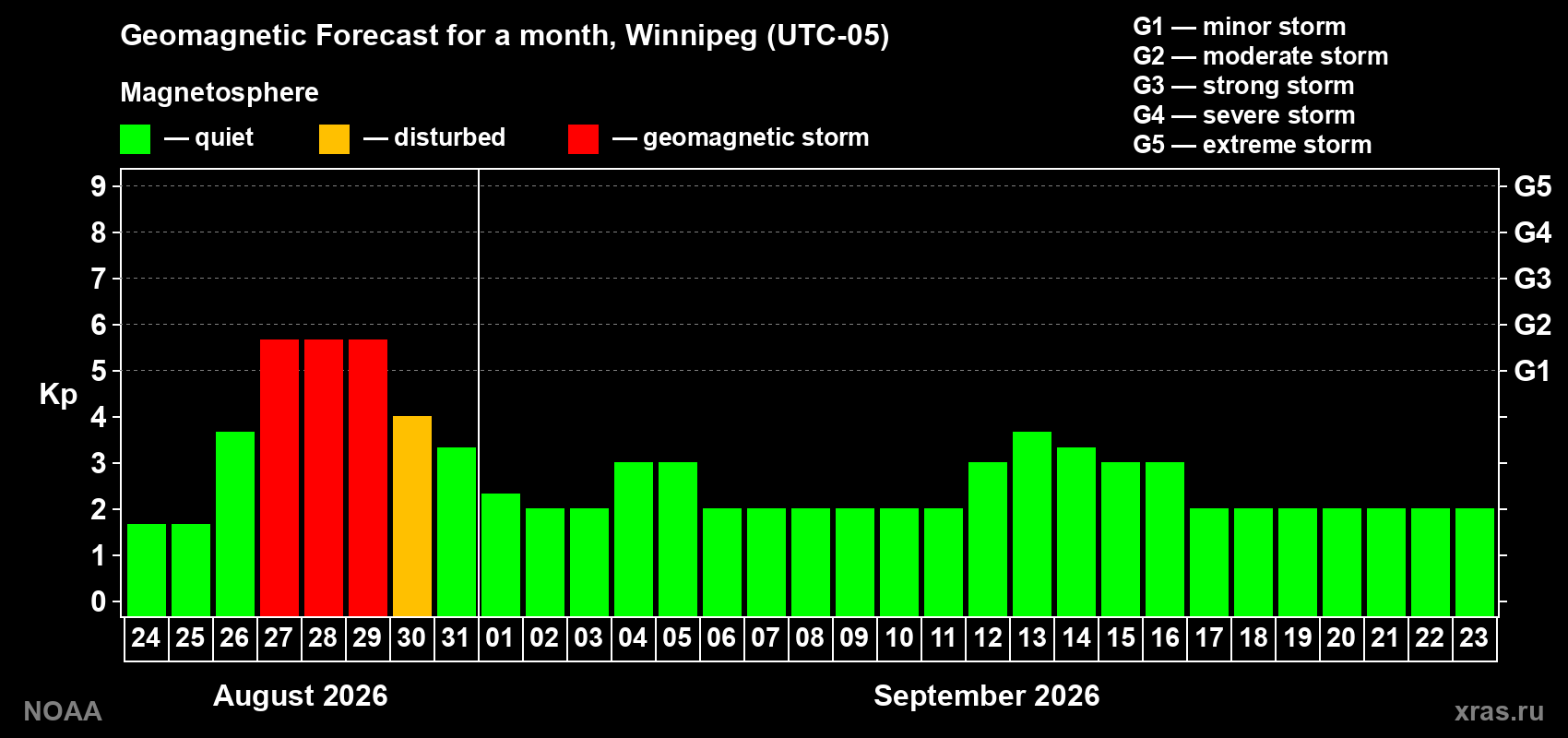 Geomagnetic index Kp forecast for the next month