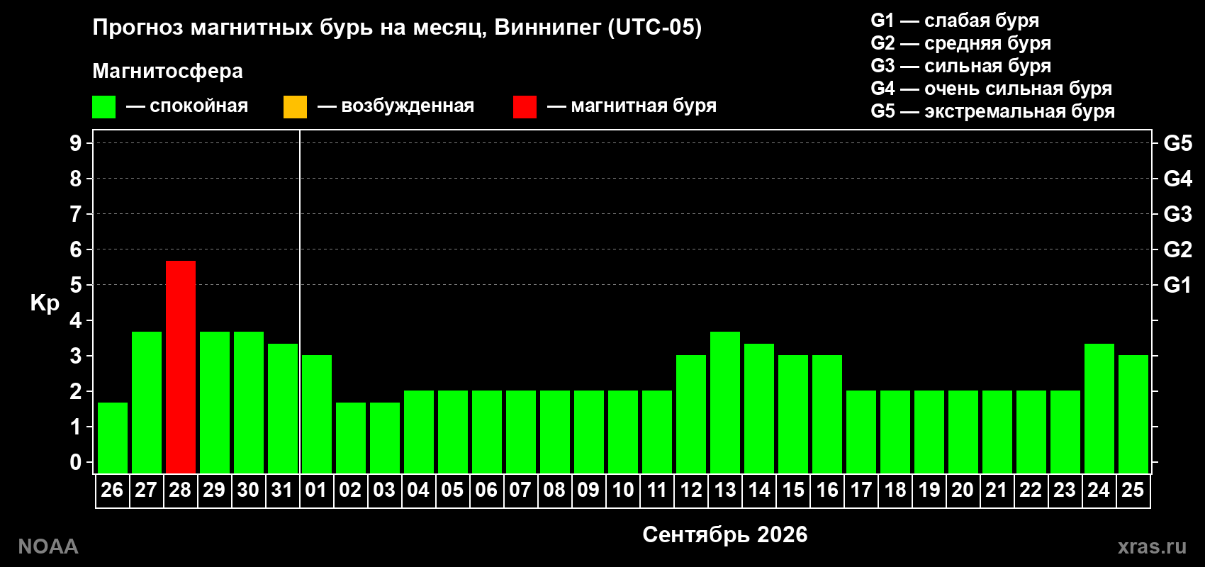 Прогноз геомагнитного индекса Kp на следующий месяц