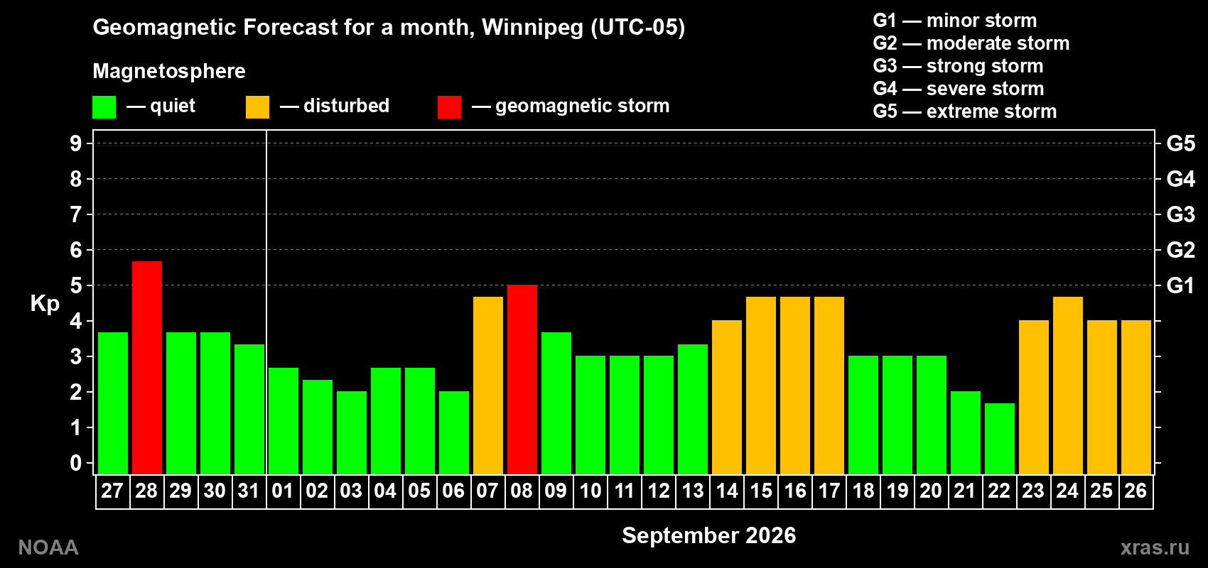 Geomagnetic index Kp forecast for the next month