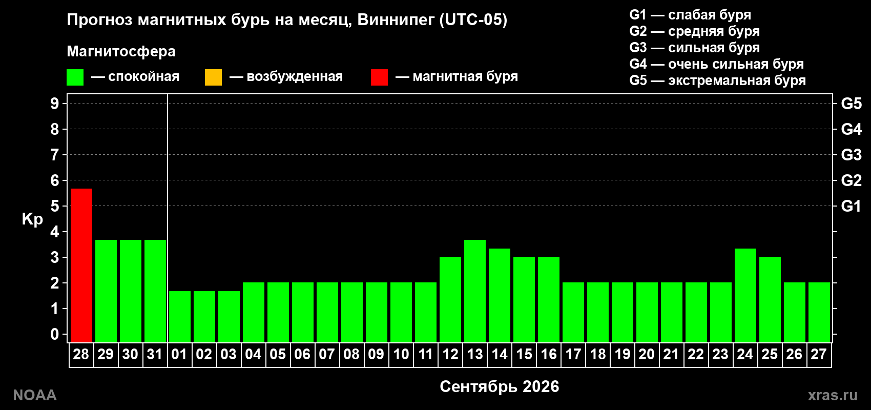 Прогноз геомагнитного индекса Kp на следующий месяц