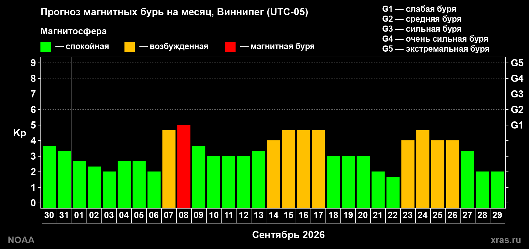 Прогноз геомагнитного индекса Kp на следующий месяц